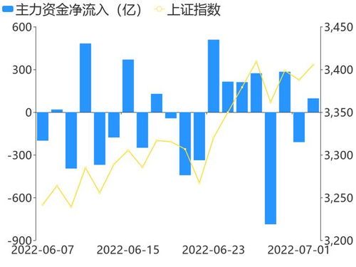 今日A股主力资金流入排名新鲜出炉!