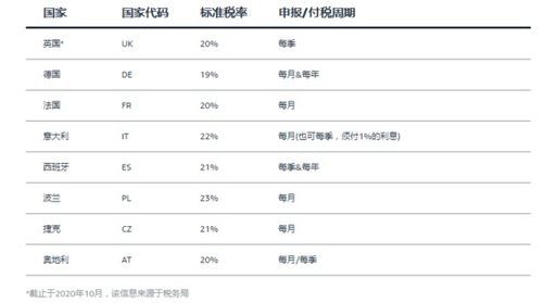 西班牙增值税税率是多少啊现在