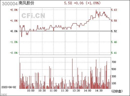 300004南风股份：从风电到金融的奇妙之旅 