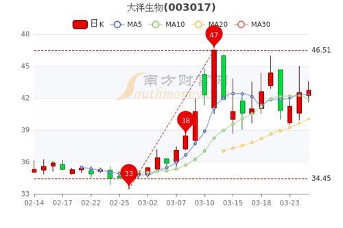 大洋生物公司所属板块深度解析 