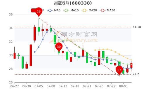 西藏股票：高原上的财富秘境 