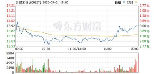 金健米业今日行情:米市风云再起!
