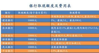 中行取现利率到底是怎样的？ 