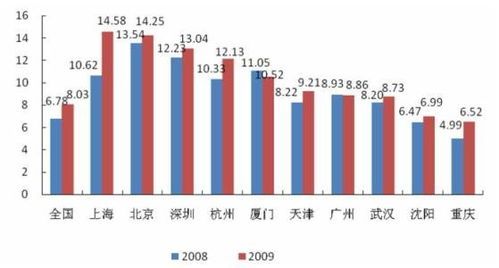 2008年北京房价：那些天价背后的疯狂故事 
