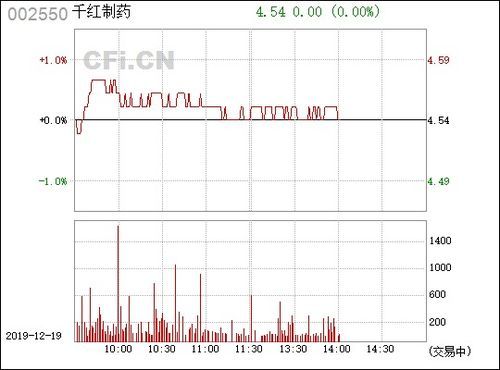 千红制药（002550）股市热搜背后到底隐藏了什么？ 