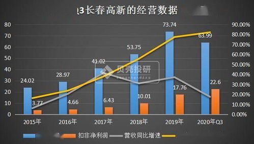 长春高新：从研发到股票热度的全链条揭秘 