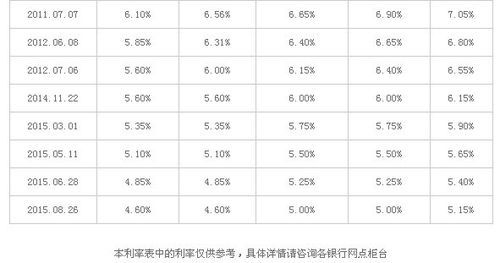 2012年公积金贷款利率全面拆解——租房族来看！ 