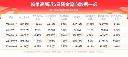 600063资金流向，快看看它们到底去了哪里 