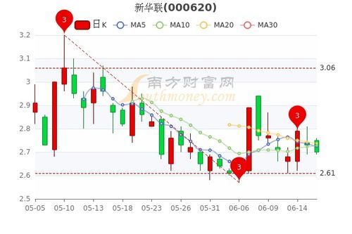 新华联股票到底能不能涨到月球？ 