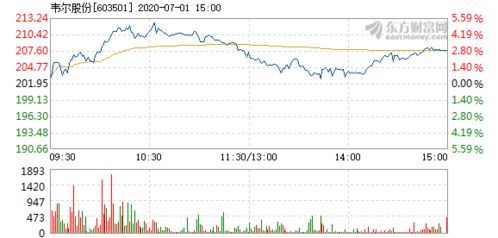 韦尔股份股票：这个家族股民的“新乾坤” 