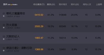 哪吒2冲全球票房第七：背后暗藏的金融玄机 