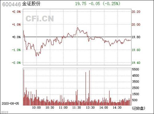 金证股份（600446）一探究竟：从东方大力山到投资大神 
