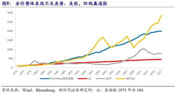 70年代黄金价格走势图 