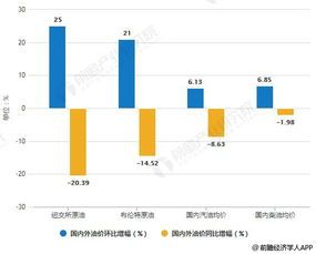 成品油价格调整的那些事儿：从“加油站”等你选车厘子 
