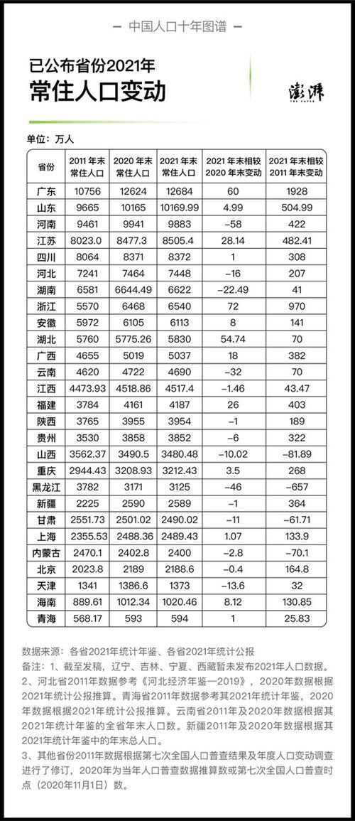 去年至少9省人口负增长：到底是发行偏差还是“前人决策”呆在上班？ 