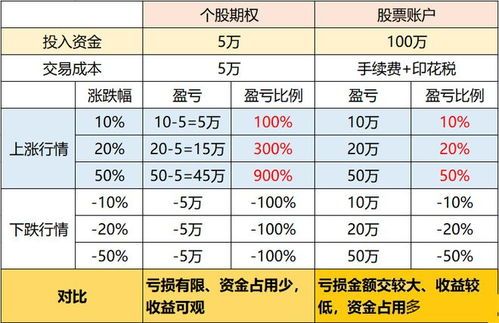 股票期权收益到底是哪道菜？ 