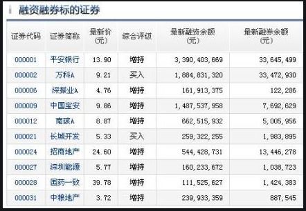 融资融券不能买的股票 