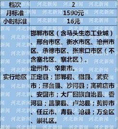 河北省最低工资调整的时光旅行