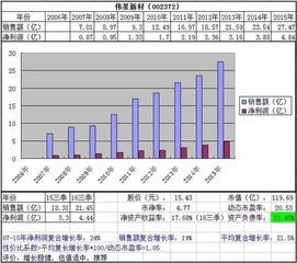成长股的净资产收益率高吗 