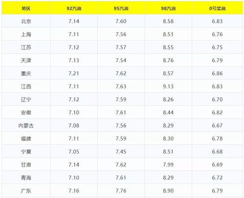 辽宁汽油价格调整表全纪录