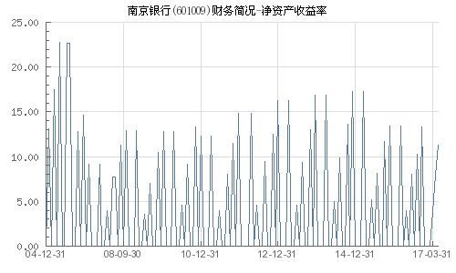 南京银行收益率怎样打卡?