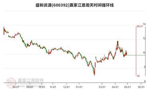 盛和资源股票股吧