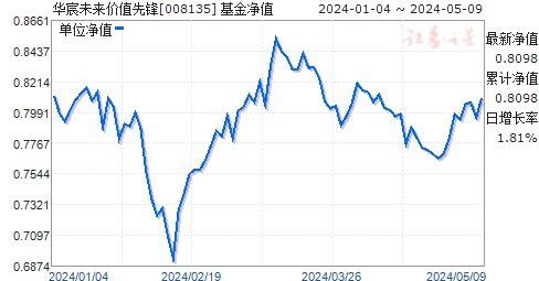 华取基金净值最新 