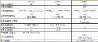 土地增值税清算退税怎么算