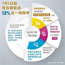 销售农用生石灰增值税税率到底是啥？ 