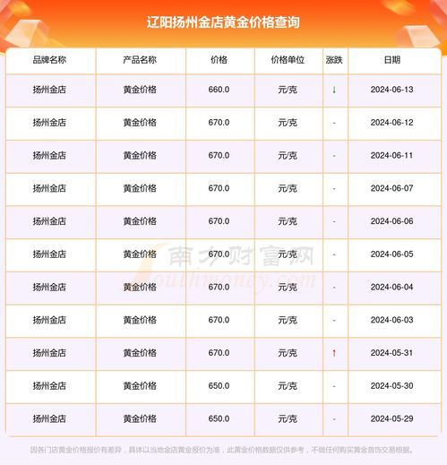 今日辽阳黄金价格查询:你不知道的黄金日常