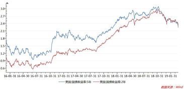 五年期美国国债收益率到底咋被炒?