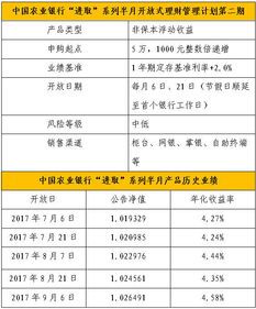 农业银行理财产品申购指南 