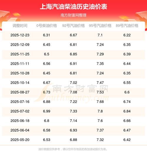 上海92号汽油的价格到底是多少？ 