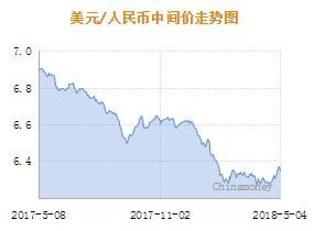 7月6日人民币对美元汇率奇葩玩法大揭秘