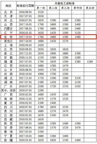 吉林最低工资为何被视为高峰状态?