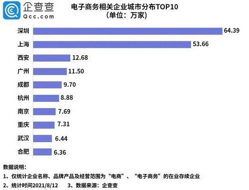西安三大电商企业集团排名