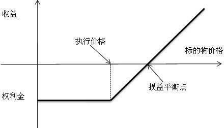 期权损益怎么点破?