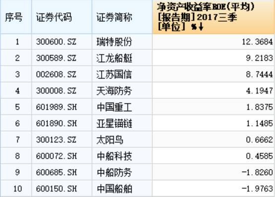 A股上市公司净资产收益率排名榜