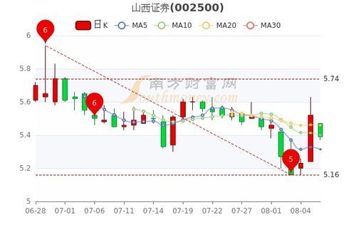 山西证券最新股价行情全揭秘,跟着我翻翻盘
