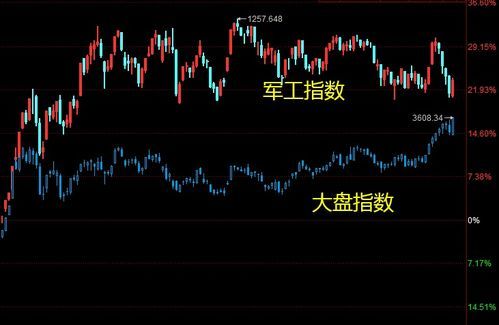 军工板块股票是什么股份？ 