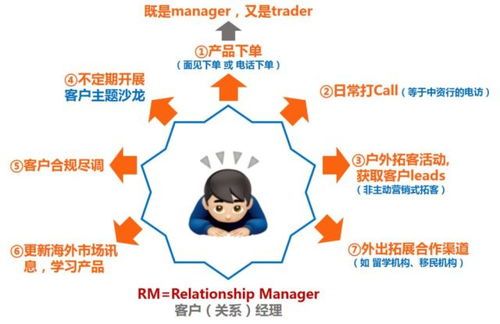想成为银行理财经理,到底得先学会哪些绝技?