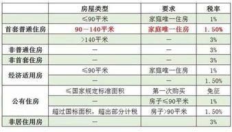 广州维修基金2022年收费标准