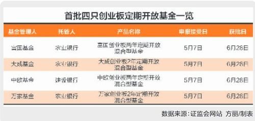 创业板到底有哪些基金？ 