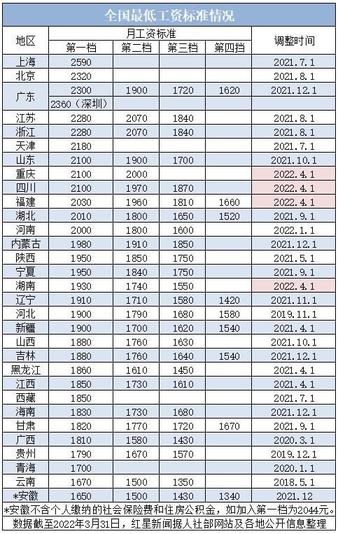 今年四川省要涨最低工资吗？ 