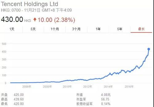 腾讯市值再创新高，谁说游戏只顾玩？ 