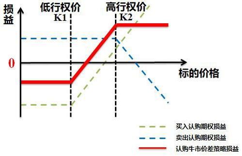 牛市价差期权实战攻略，别被“市场吓成熊” 