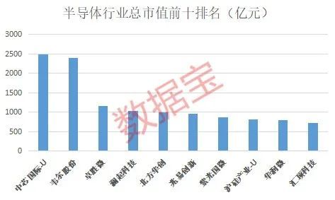 中芯国际的科技龙头股票排名