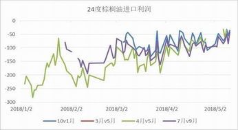 油脂期货价格走势分析