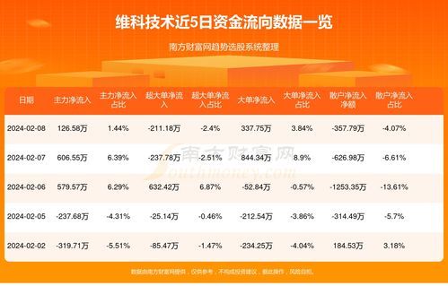 东风汽车股东狂欢：600152资金流向大盘点 