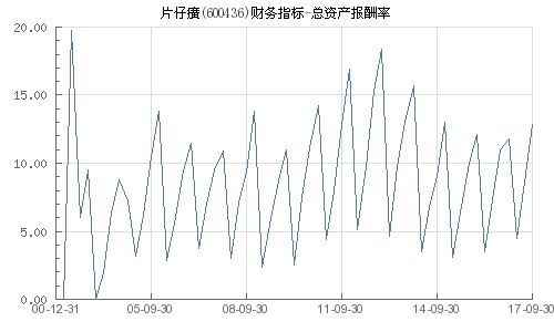 片仔癀的资产收益率到底是多少？股市的明星药企也有算术角度呀 